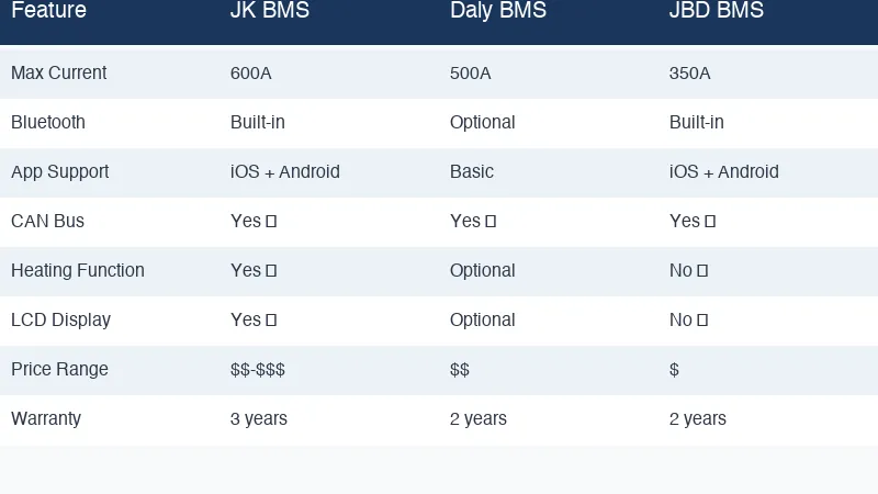 JK BMS vs Daly BMS vs JBD BMS feature comparison chart showing current rating, Bluetooth, app support, and warranty differences