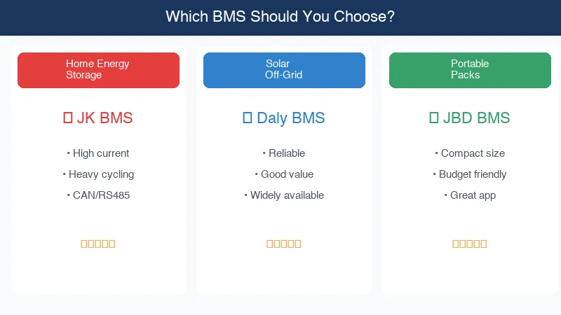 BMS use case recommendation diagram showing which BMS to choose for home storage, off-grid solar, and portable packs