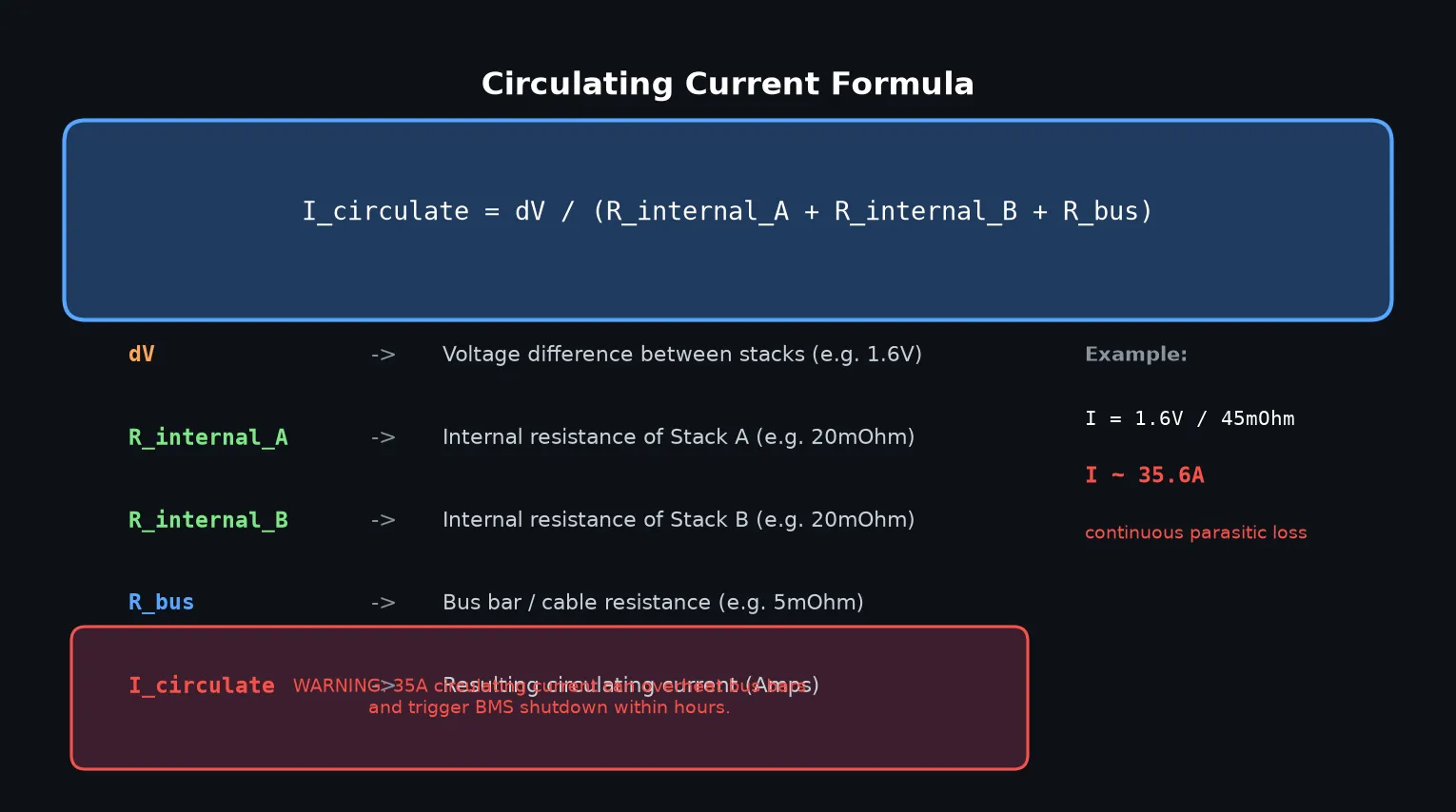Circulating current formula I = dV / (R_internal_A + R_internal_B + R_bus) with example calculation showing 35.6A parasitic current