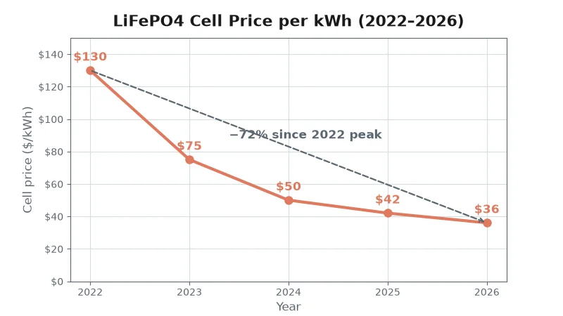 LiFePO4 cell price per kWh decline from 2022 to 2026