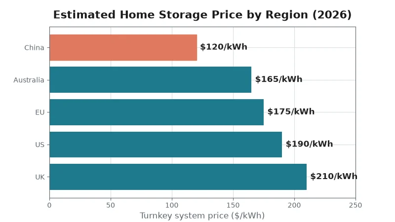 Estimated 2026 home storage battery price by region China Australia EU US UK