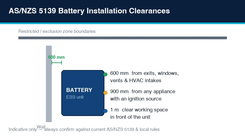AS/NZS 5139 battery installation clearances diagram