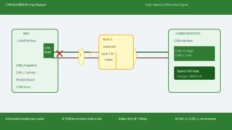 CAN Bus BMS to inverter connection diagram showing twisted pair wiring and termination resistors