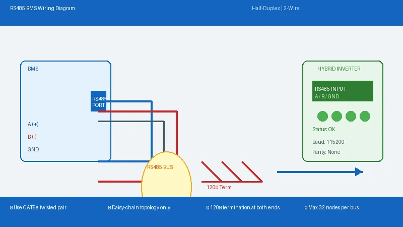 RS485 BMS wiring diagram showing A and B signal wires connected to inverter terminal
