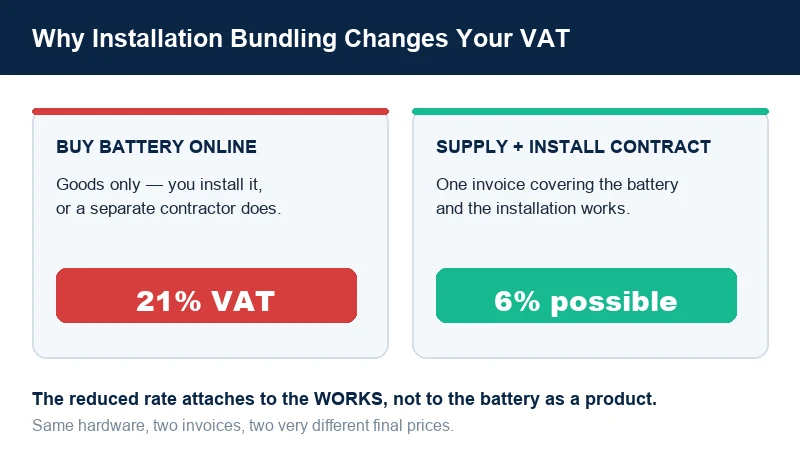 Home battery VAT installation bundling supply and install contract 6% rate