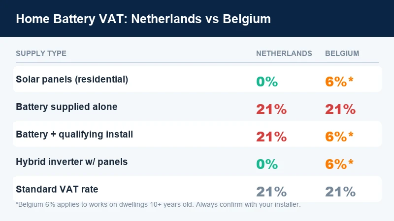 Home battery VAT rate comparison table Netherlands 21% vs Belgium 6%