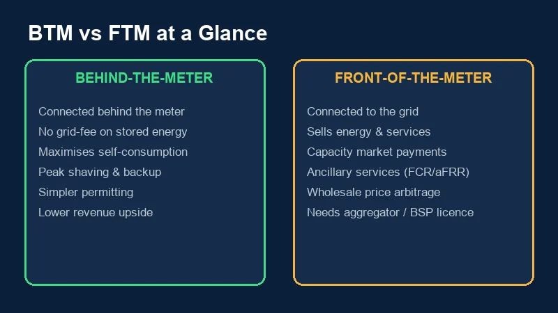 BTM vs FTM storage comparison for EU commercial battery projects