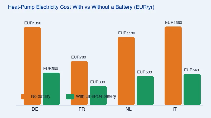 EU battery storage savings with heat pump F-Gas regulation 2026 showing electricity bill reduction in euros by country
