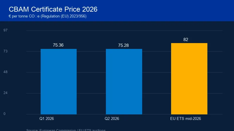 CBAM certificate price 2026 in euros per tonne CO2e