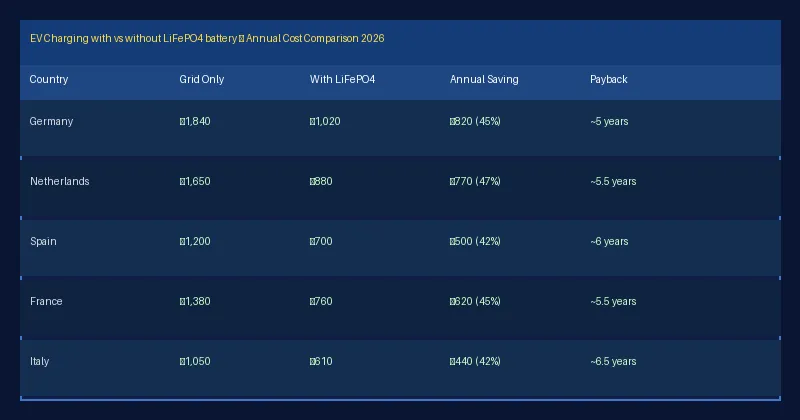 EV Charging Cost Comparison with vs without LiFePO4 Battery EU 2026