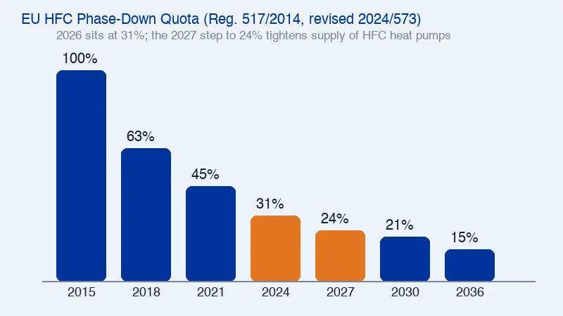 F-Gas phase-down schedule 2024-2032 showing EU HFC cap percentage and heat pump refrigerant transition timeline