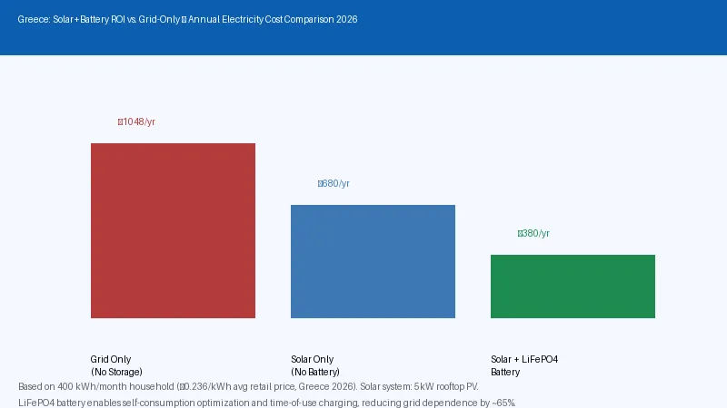 Greece solar battery ROI comparison 2026 annual electricity cost grid-only vs solar vs solar+battery