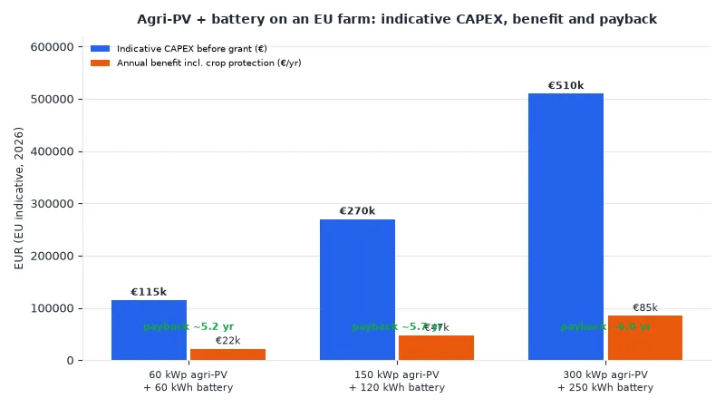 Chart of agrivoltaics plus LiFePO4 battery storage CAPEX, annual benefit and payback in euros for EU farms of 60, 150 and 300 kWp, 2026