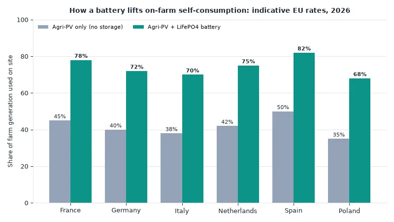 Chart of farm self-consumption rate without and with LiFePO4 battery storage for agrivoltaic systems in France, Germany, Italy, Netherlands, Spain and Poland, 2026