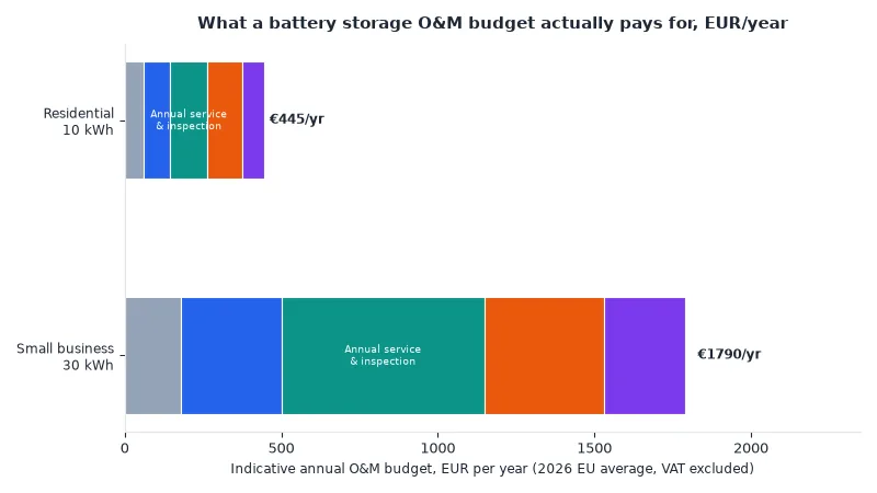 Annual battery storage O&M cost breakdown in euros for residential 10 kWh and commercial 30 kWh systems, EU 2026
