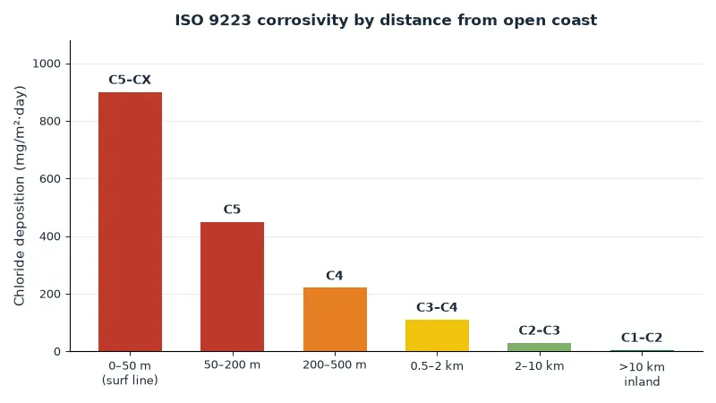 Chart of ISO 9223 chloride deposition rates and corrosivity categories by distance from the EU coastline