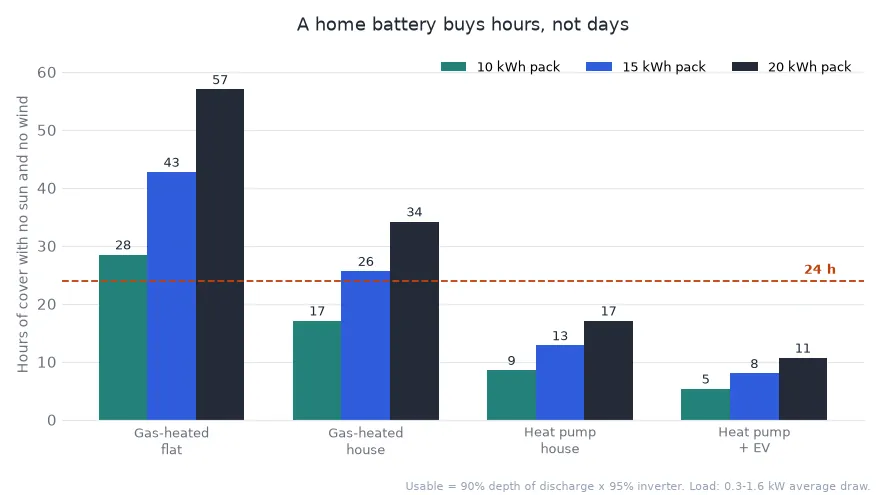 Chart of how many hours a 10, 15 and 20 kWh home battery covers in an EU winter Dunkelflaute