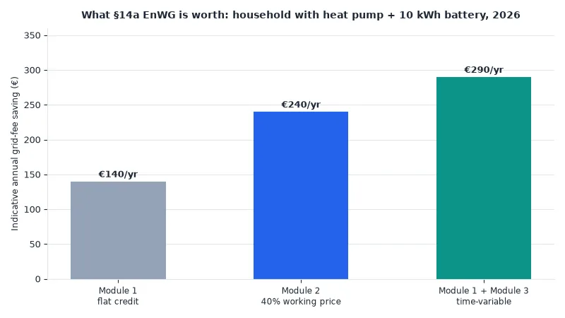 Bar chart comparing typical annual grid fee savings in euros for §14a EnWG modules 1, 2 and 3 for a German household with heat pump and battery 2026