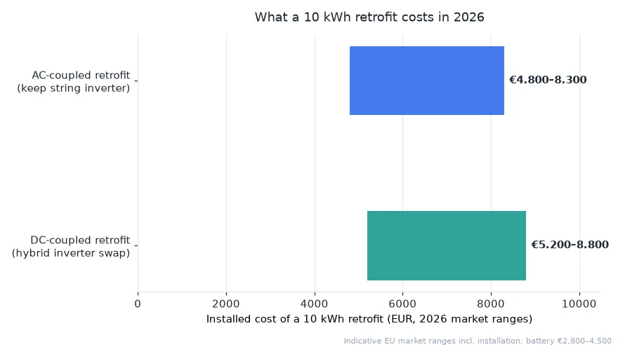 Chart of 10 kWh home battery retrofit costs in euro for AC-coupled and DC-coupled systems in 2026