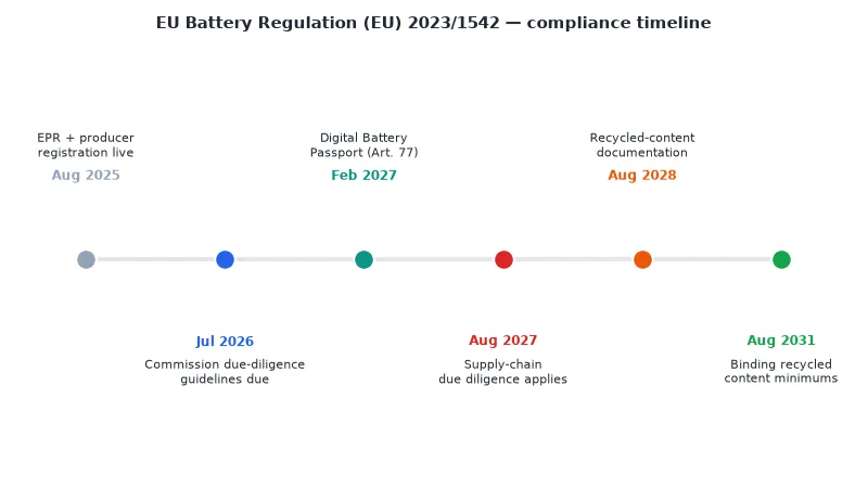 EU Battery Regulation due diligence compliance timeline 2026 to 2031