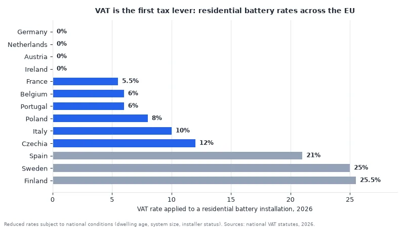 Isometric illustration of a European house with rooftop solar, home battery, euro coins and a tax document representing battery storage tax deductions