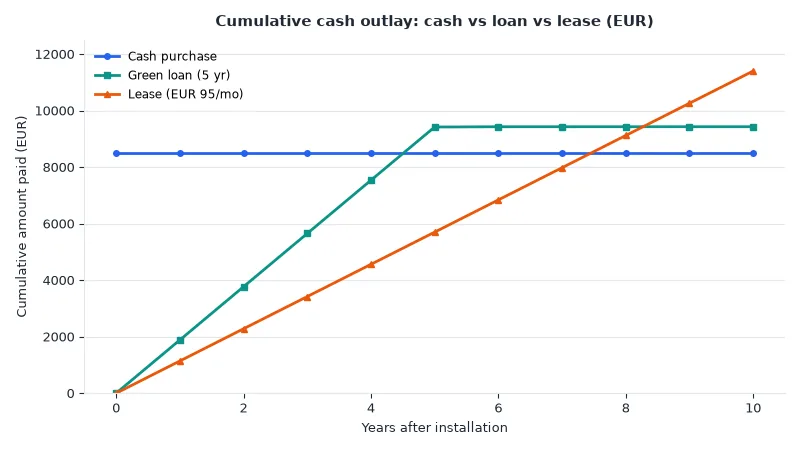 EU battery lease vs loan cumulative cash flow 2026