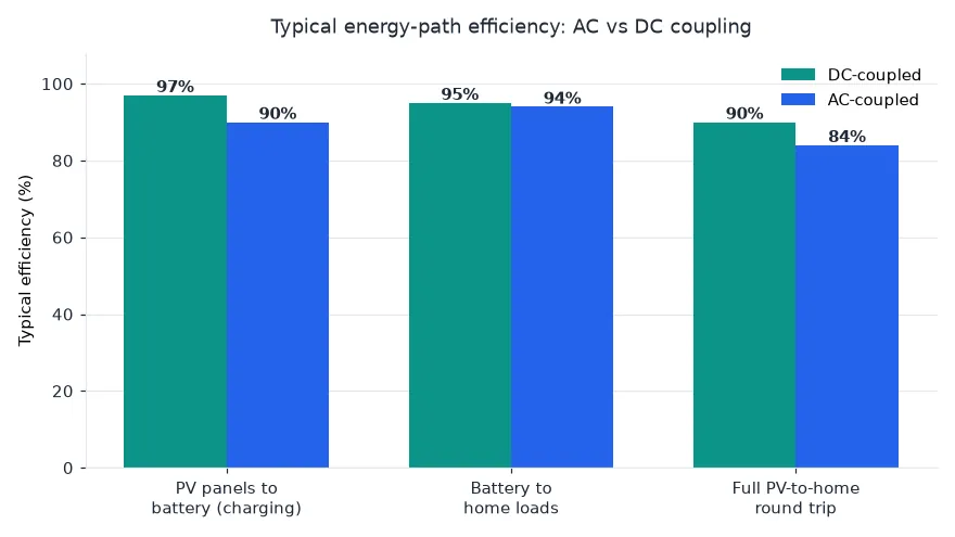 Chart comparing charging and full round-trip efficiency of AC-coupled vs DC-coupled home battery storage in the EU