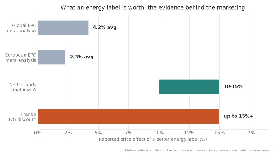 Chart of EPC price premium evidence across EU property markets in 2026