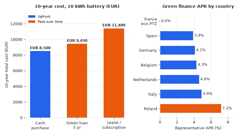 EU home battery financing cost comparison cash loan lease 2026