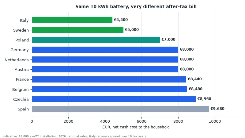 Bar chart comparing net cost of a 10 kWh home battery after VAT and tax relief across EU countries in 2026 from Italy to Spain