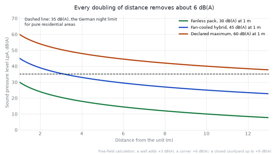 Chart of home battery noise attenuation with distance in metres, EU 2026