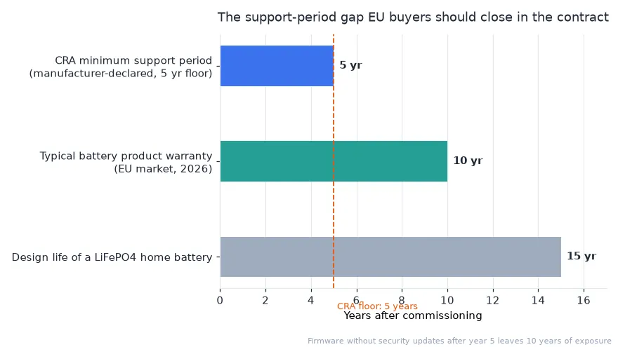 Home battery security support period chart EU 2026