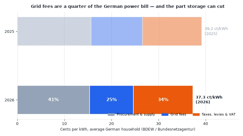 Chart of the 2026 German household electricity price split into procurement, grid fees and taxes and levies in cents per kWh