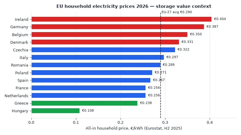 EU household electricity prices 2026 by country Eurostat euros per kWh