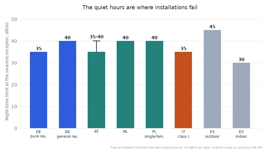 Night-time noise limits for home batteries by EU country in 2026
