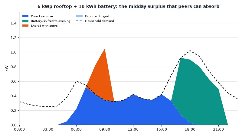 Chart of a 6 kWp solar system daily profile showing surplus solar shared with neighbours and battery-shifted evening consumption 2026
