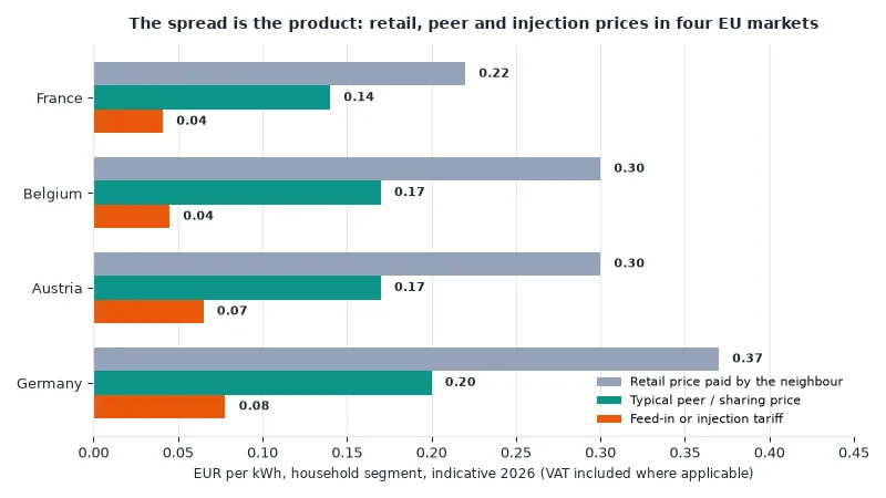 Chart comparing retail electricity prices, peer-to-peer sharing prices and feed-in tariffs in Germany Austria Belgium and France 2026