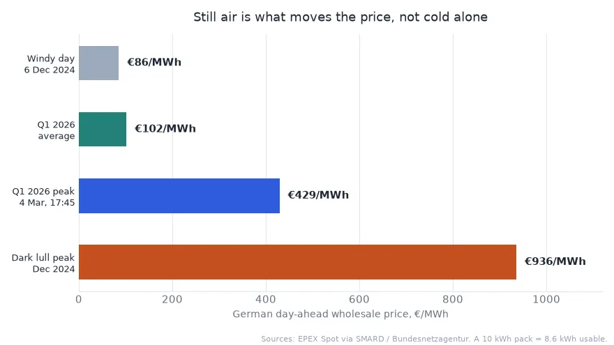 German day-ahead power price extremes 2024-2026 chart: windy day, average, peak and dark lull