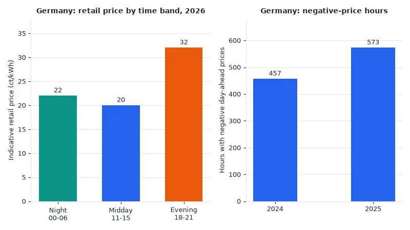 Germany 2026 retail electricity price bands and negative price hours for home battery arbitrage