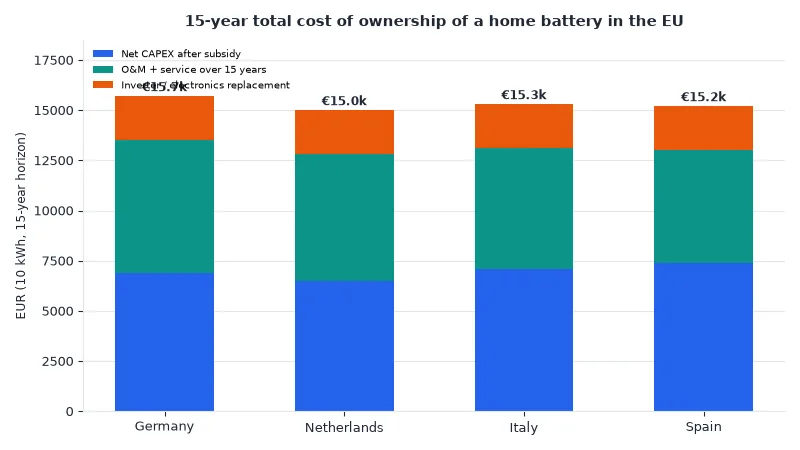 15-year total cost of ownership of a 10 kWh home battery in Germany, Netherlands, Italy and Spain in euros