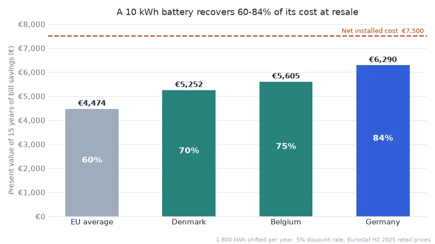 Chart of capitalised home battery bill savings versus installed cost in EU countries 2026