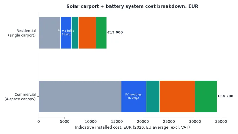 Solar carport and LiFePO4 battery system cost breakdown in euros EU 2026