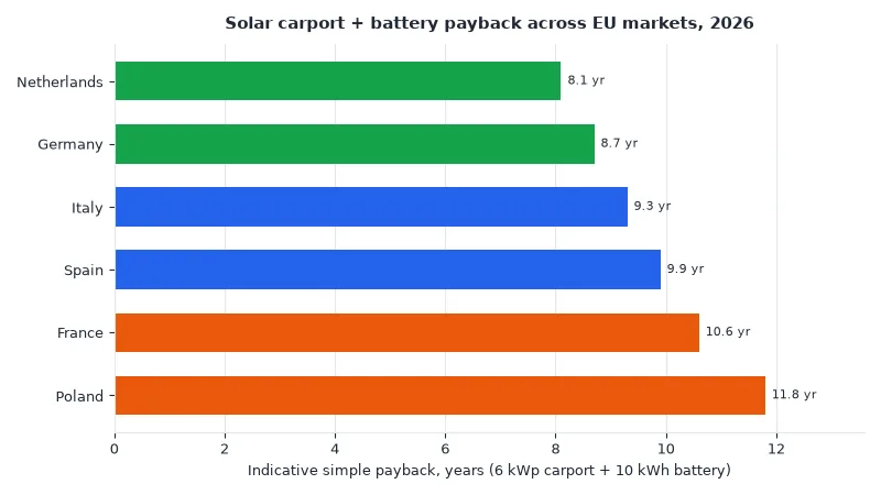 Solar carport and battery payback by EU country 2026 Germany France Italy Spain Netherlands Poland